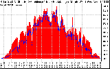 Solar PV/Inverter Performance Solar Radiation & Effective Solar Radiation per Minute