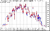 Solar PV/Inverter Performance Photovoltaic Panel Current Output
