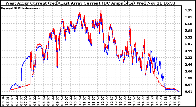 Solar PV/Inverter Performance Photovoltaic Panel Current Output