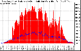 Solar PV/Inverter Performance West Array Power Output & Solar Radiation