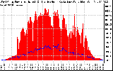 Solar PV/Inverter Performance West Array Power Output & Effective Solar Radiation