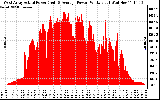Solar PV/Inverter Performance West Array Actual & Average Power Output