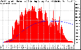 Solar PV/Inverter Performance West Array Actual & Running Average Power Output