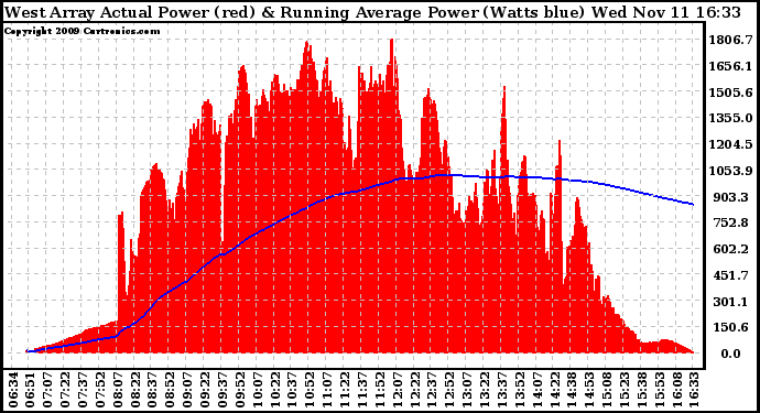 Solar PV/Inverter Performance West Array Actual & Running Average Power Output