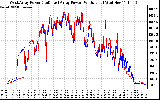 Solar PV/Inverter Performance Photovoltaic Panel Power Output
