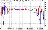 Solar PV/Inverter Performance Photovoltaic Panel Voltage Output