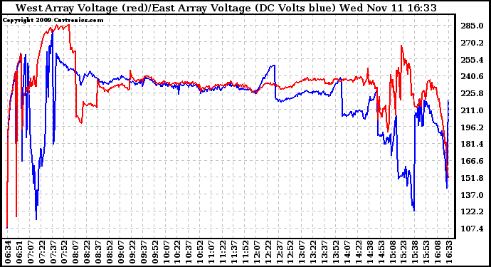 Solar PV/Inverter Performance Photovoltaic Panel Voltage Output