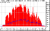 Solar PV/Inverter Performance East Array Power Output & Solar Radiation