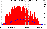 Solar PV/Inverter Performance East Array Power Output & Effective Solar Radiation