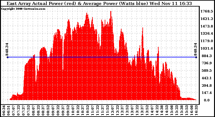 Solar PV/Inverter Performance East Array Actual & Average Power Output