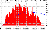 Solar PV/Inverter Performance East Array Actual & Running Average Power Output