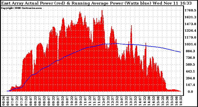 Solar PV/Inverter Performance East Array Actual & Running Average Power Output