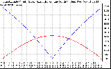 Solar PV/Inverter Performance Sun Altitude Angle & Azimuth Angle