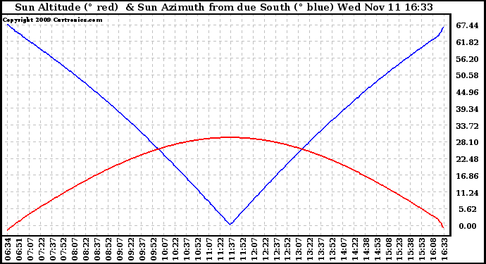 Solar PV/Inverter Performance Sun Altitude Angle & Azimuth Angle