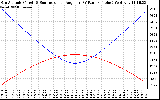 Solar PV/Inverter Performance Sun Altitude Angle & Sun Incidence Angle on PV Panels