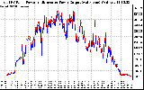 Solar PV/Inverter Performance PV Panel Power Output & Inverter Power Output