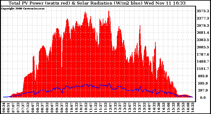 Solar PV/Inverter Performance Total PV Panel Power Output & Solar Radiation