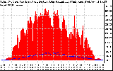 Solar PV/Inverter Performance Total PV Panel Power Output & Effective Solar Radiation