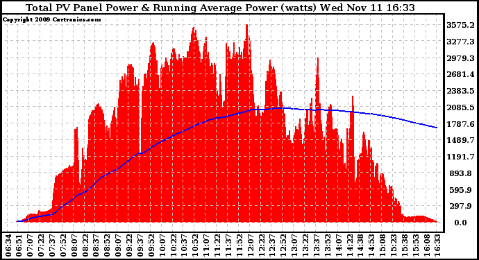 Solar PV/Inverter Performance Total PV Panel & Running Average Power Output