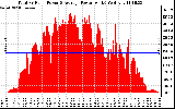 Solar PV/Inverter Performance Total PV Panel Power Output
