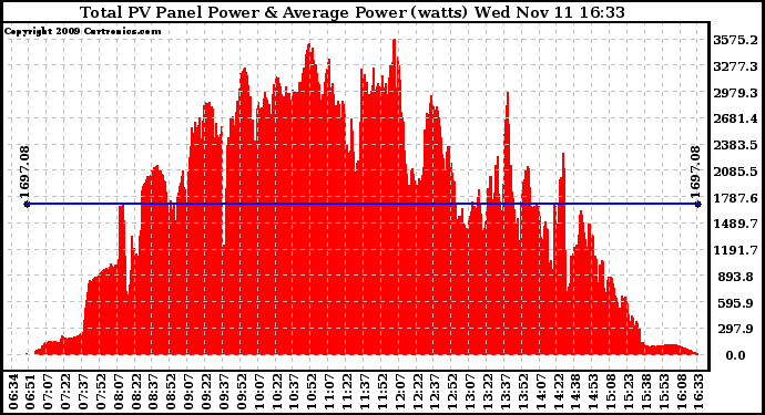 Solar PV/Inverter Performance Total PV Panel Power Output