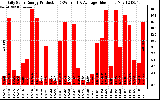 Solar PV/Inverter Performance Daily Solar Energy Production