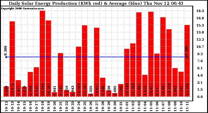 Solar PV/Inverter Performance Daily Solar Energy Production