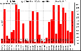 Solar PV/Inverter Performance Daily Solar Energy Production Value