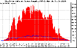 Solar PV/Inverter Performance Grid Power & Solar Radiation