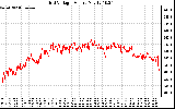 Solar PV/Inverter Performance Grid Voltage