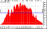 Solar PV/Inverter Performance Solar Radiation & Day Average per Minute