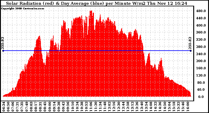 Solar PV/Inverter Performance Solar Radiation & Day Average per Minute