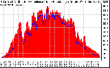 Solar PV/Inverter Performance Solar Radiation & Effective Solar Radiation per Minute