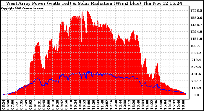 Solar PV/Inverter Performance West Array Power Output & Solar Radiation