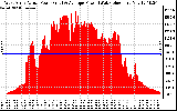 Solar PV/Inverter Performance West Array Actual & Average Power Output