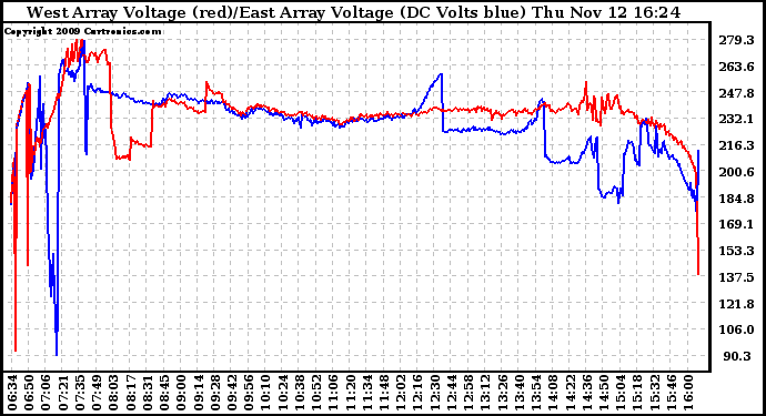 Solar PV/Inverter Performance Photovoltaic Panel Voltage Output