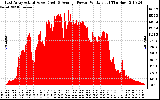 Solar PV/Inverter Performance East Array Actual & Average Power Output