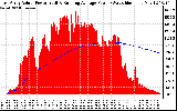 Solar PV/Inverter Performance East Array Actual & Running Average Power Output