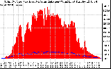 Solar PV/Inverter Performance Total PV Panel Power Output & Solar Radiation