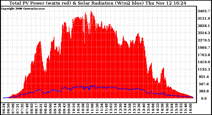 Solar PV/Inverter Performance Total PV Panel Power Output & Solar Radiation