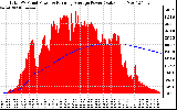 Solar PV/Inverter Performance Total PV Panel & Running Average Power Output