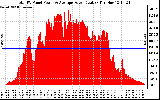 Solar PV/Inverter Performance Total PV Panel Power Output