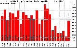 Solar PV/Inverter Performance Weekly Solar Energy Production Value