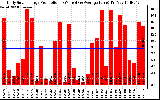 Solar PV/Inverter Performance Daily Solar Energy Production