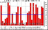 Solar PV/Inverter Performance Daily Solar Energy Production Value