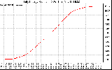 Solar PV/Inverter Performance Daily Energy Production