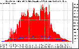 Solar PV/Inverter Performance Grid Power & Solar Radiation