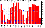 Solar PV/Inverter Performance Monthly Solar Energy Production Running Average