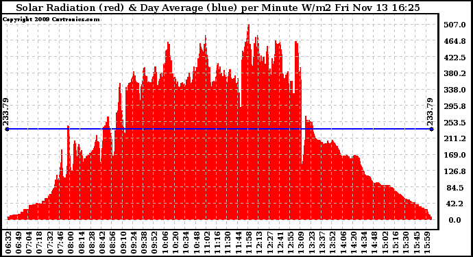 Solar PV/Inverter Performance Solar Radiation & Day Average per Minute