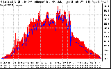 Solar PV/Inverter Performance Solar Radiation & Effective Solar Radiation per Minute